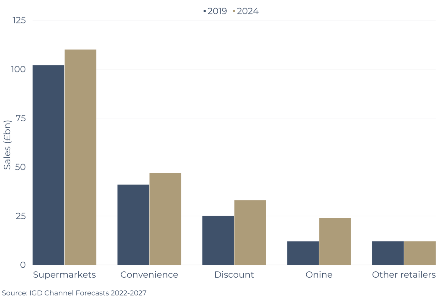 UK Grocery market by channel